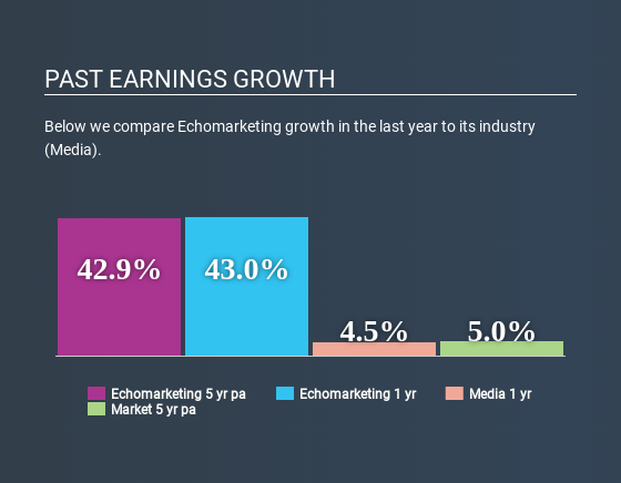 KOSDAQ:A230360 Past Earnings Growth June 18th 2020