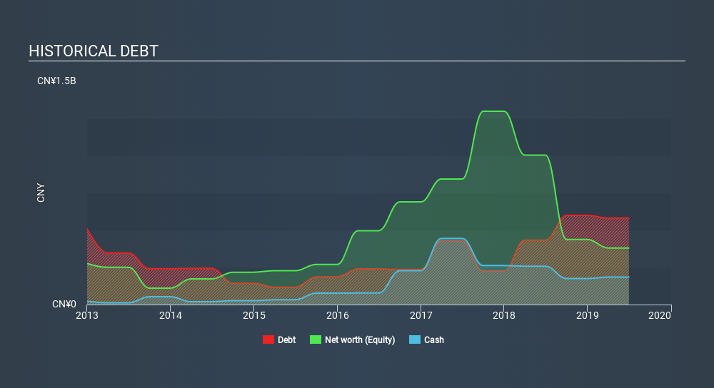 SEHK:707 Historical Debt, December 17th 2019