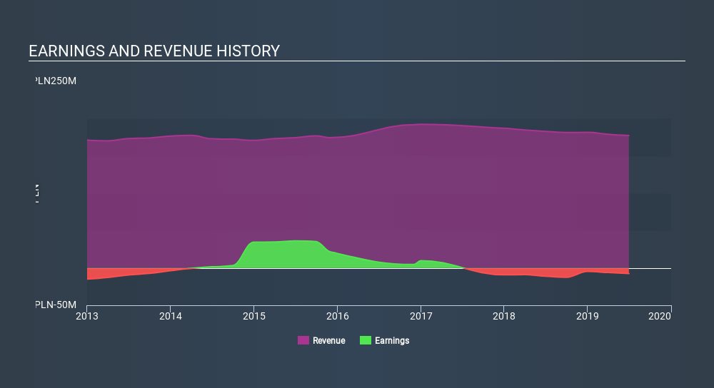 WSE:SFS Income Statement, December 6th 2019