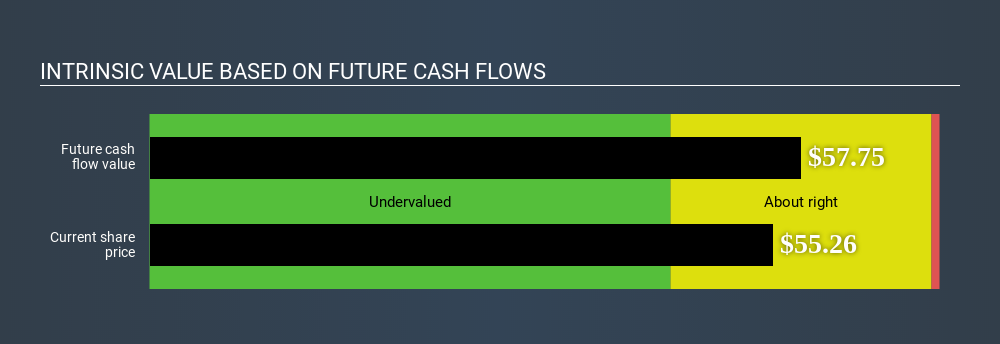NYSE:CIEN Intrinsic value May 31st 2020