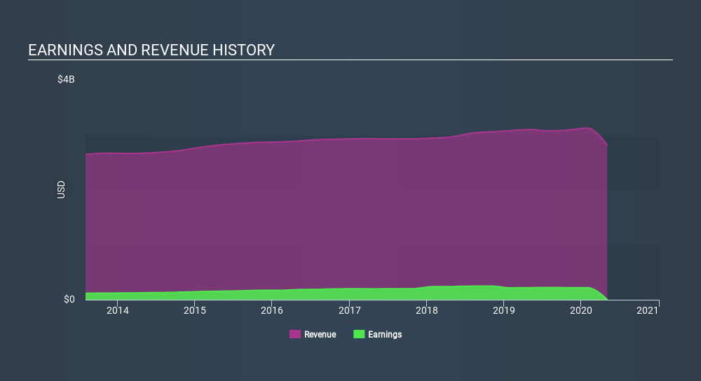 NasdaqGS:CBRL Income Statement June 12th 2020