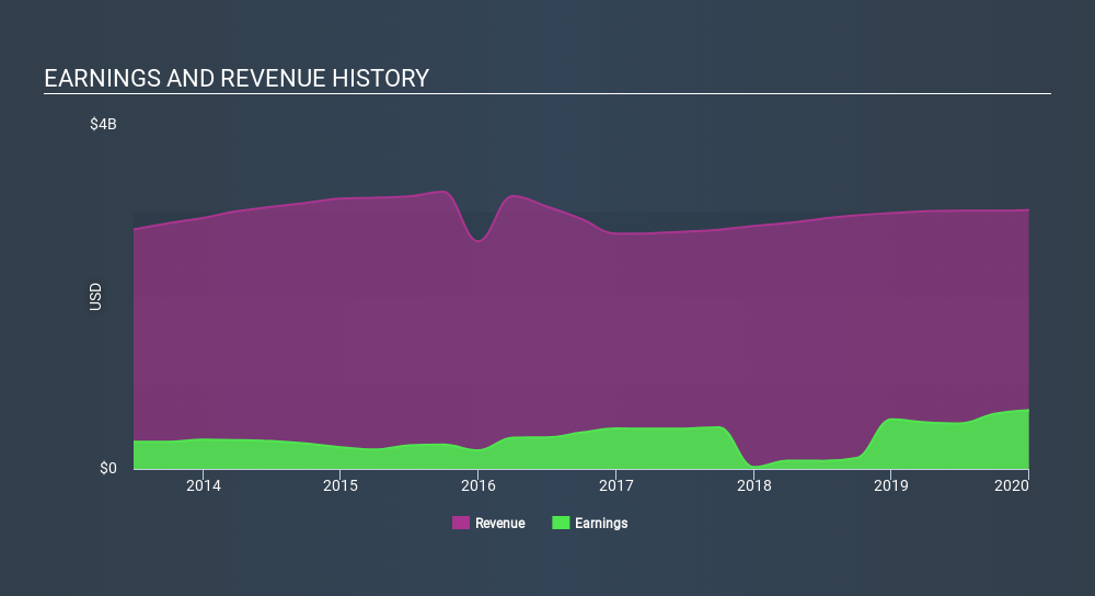 NasdaqGS:CTXS Income Statement April 23rd 2020