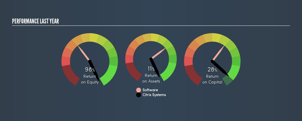 NasdaqGS:CTXS Past Revenue and Net Income, May 7th 2019
