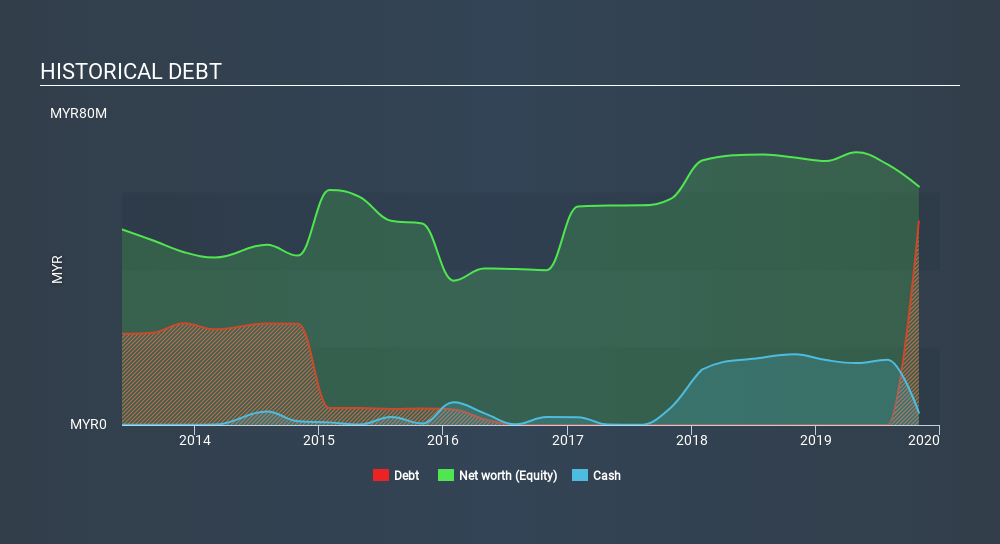 KLSE:TRIVE Historical Debt, March 14th 2020