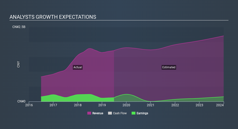 SEHK:2014 Past and Future Earnings April 5th 2020