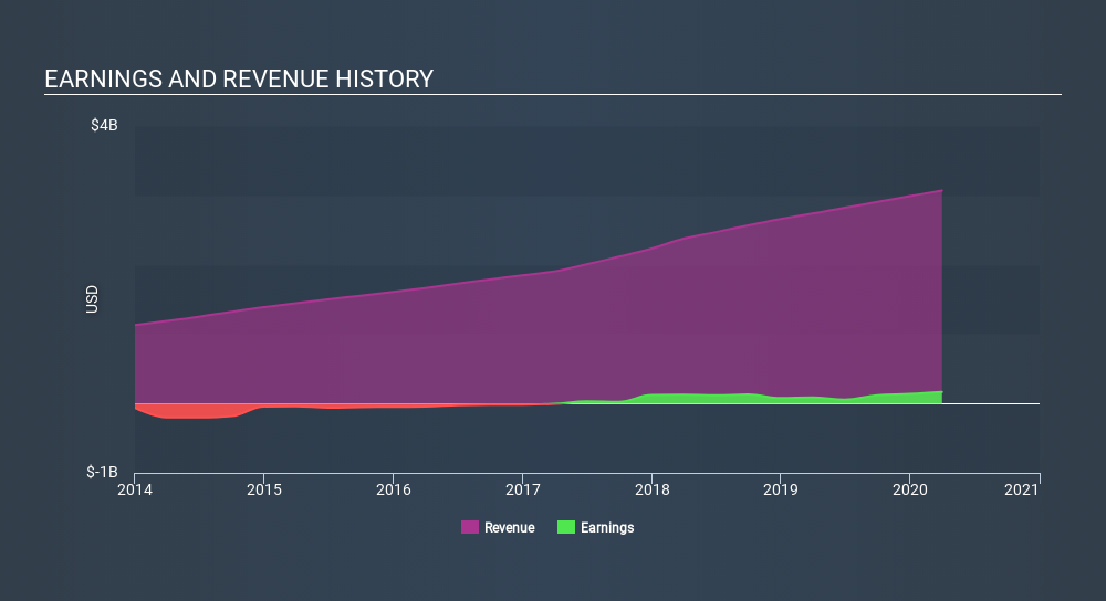 NYSE:GDDY Income Statement June 12th 2020