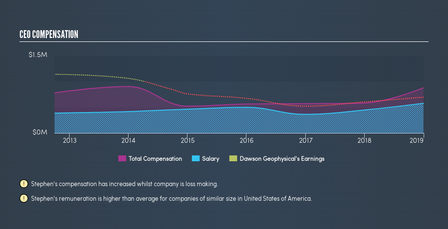 NasdaqGS:DWSN CEO Compensation, July 13th 2019