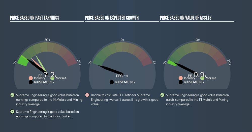 NSEI:SUPREMEENG Price Estimation Relative to Market, March 20th 2019