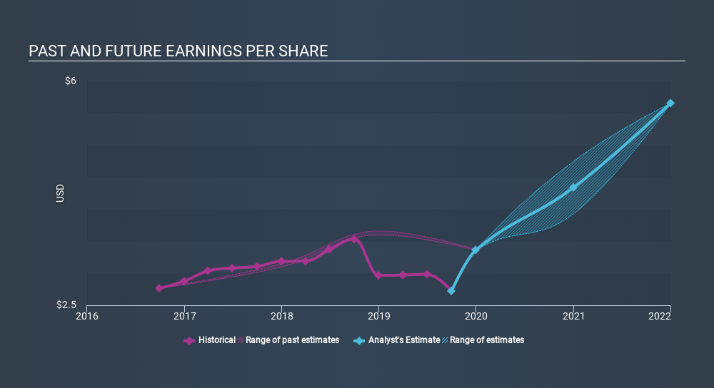 NasdaqGS:EBIX Past and Future Earnings, February 6th 2020
