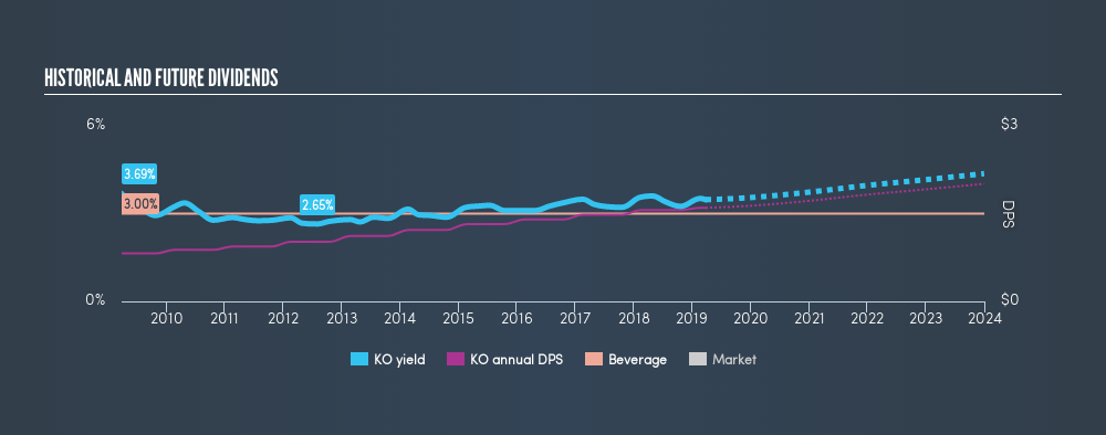 NYSE:KO Historical Dividend Yield, March 26th 2019