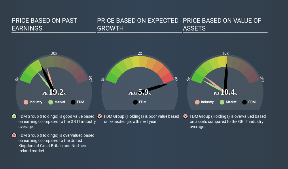 LSE:FDM Price Estimation Relative to Market April 18th 2020