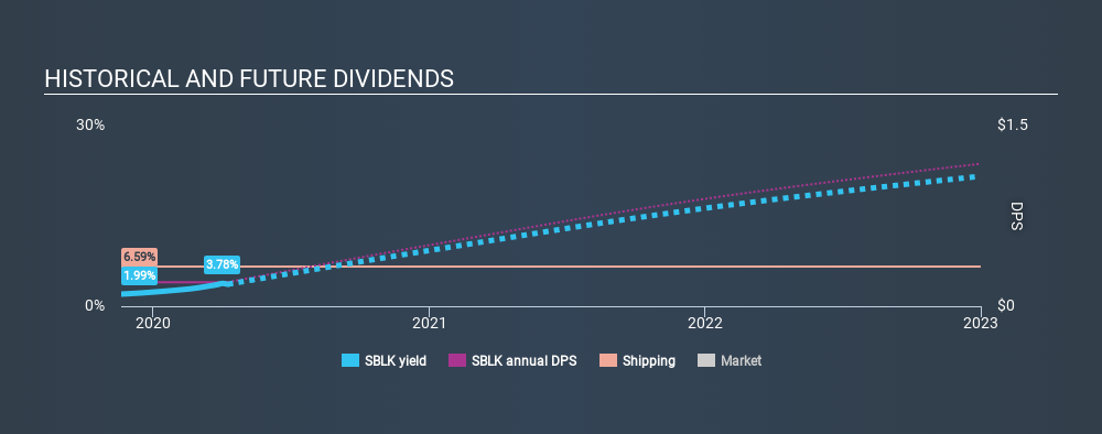 NasdaqGS:SBLK Historical Dividend Yield April 9th 2020