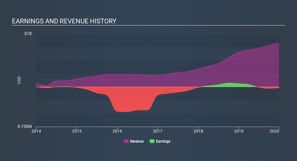 NasdaqGS:SBLK Income Statement, March 12th 2020