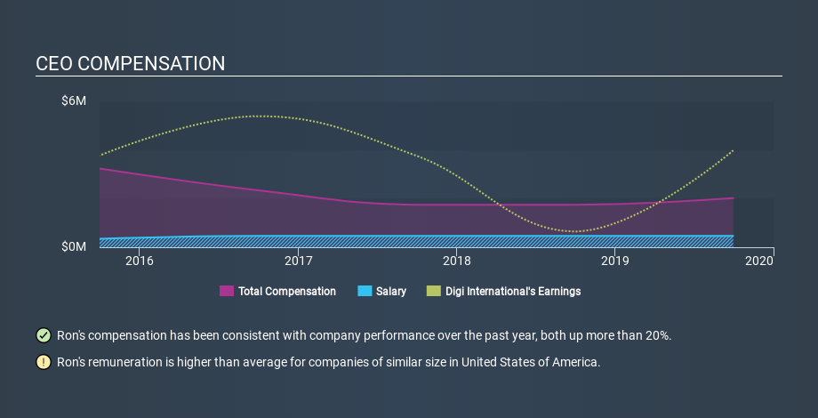 NasdaqGS:DGII CEO Compensation April 22nd 2020