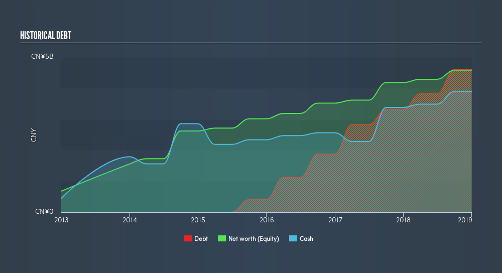 SEHK:1599 Historical Debt, June 30th 2019