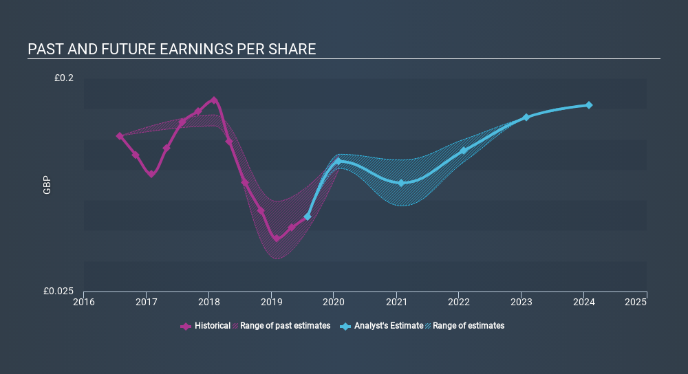 LSE:AA. Past and Future Earnings, March 25th 2020