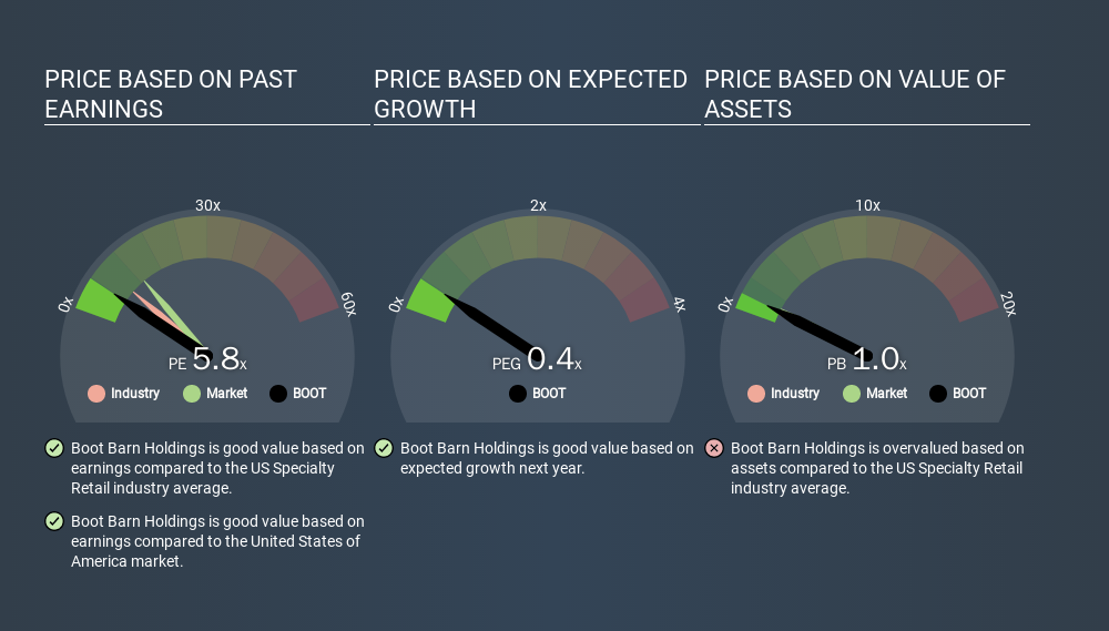 NYSE:BOOT Price Estimation Relative to Market, March 19th 2020