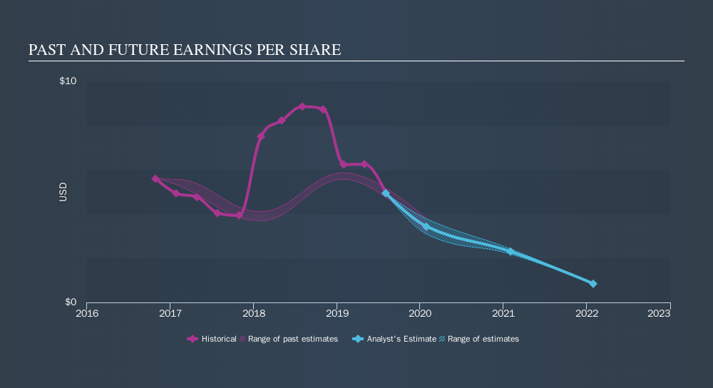 NYSE:DDS Past and Future Earnings, September 30th 2019