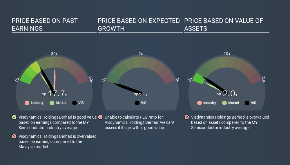 KLSE:VIS Price Estimation Relative to Market, December 31st 2019