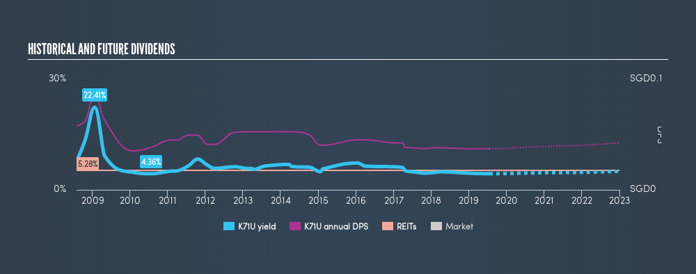 SGX:K71U Historical Dividend Yield, July 17th 2019