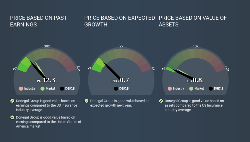 NasdaqGS:DGIC.B Price Estimation Relative to Market June 21st 2020