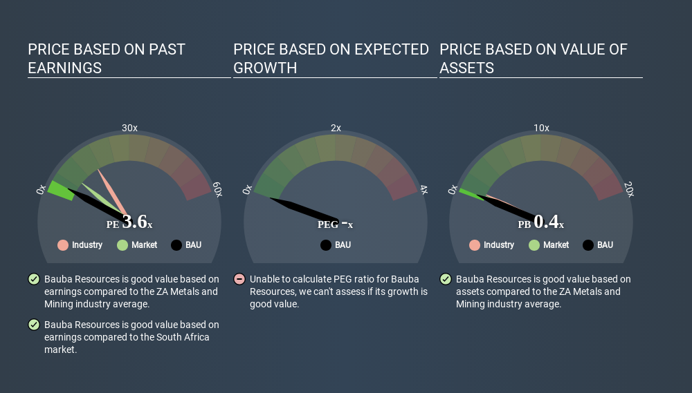 JSE:BAU Price Estimation Relative to Market April 19th 2020