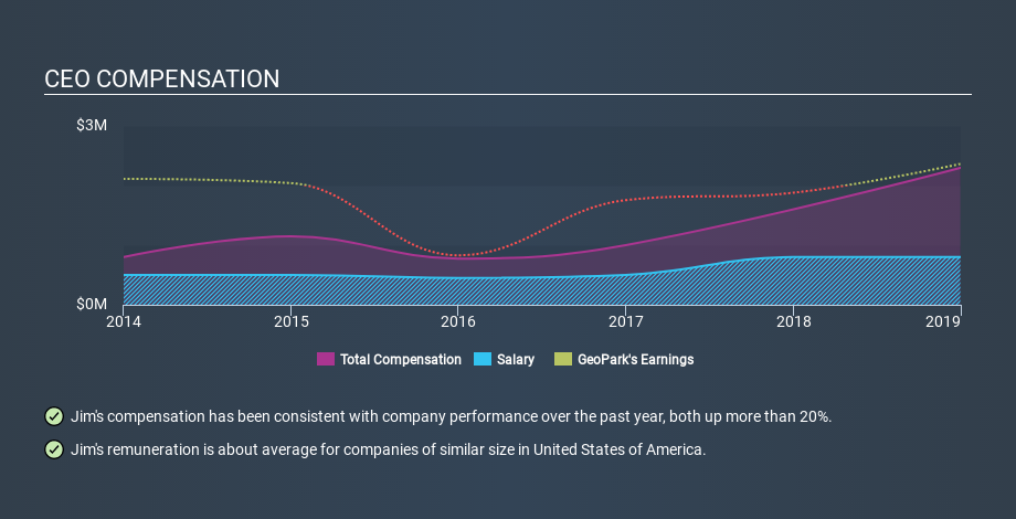 NYSE:GPRK CEO Compensation, February 25th 2020