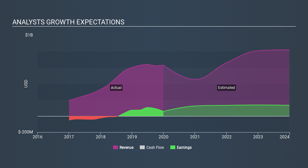 NYSE:GPRK Past and Future Earnings, March 23rd 2020