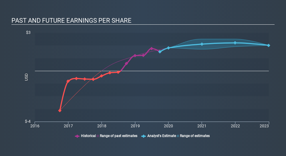 NYSE:GPRK Past and Future Earnings, January 29th 2020