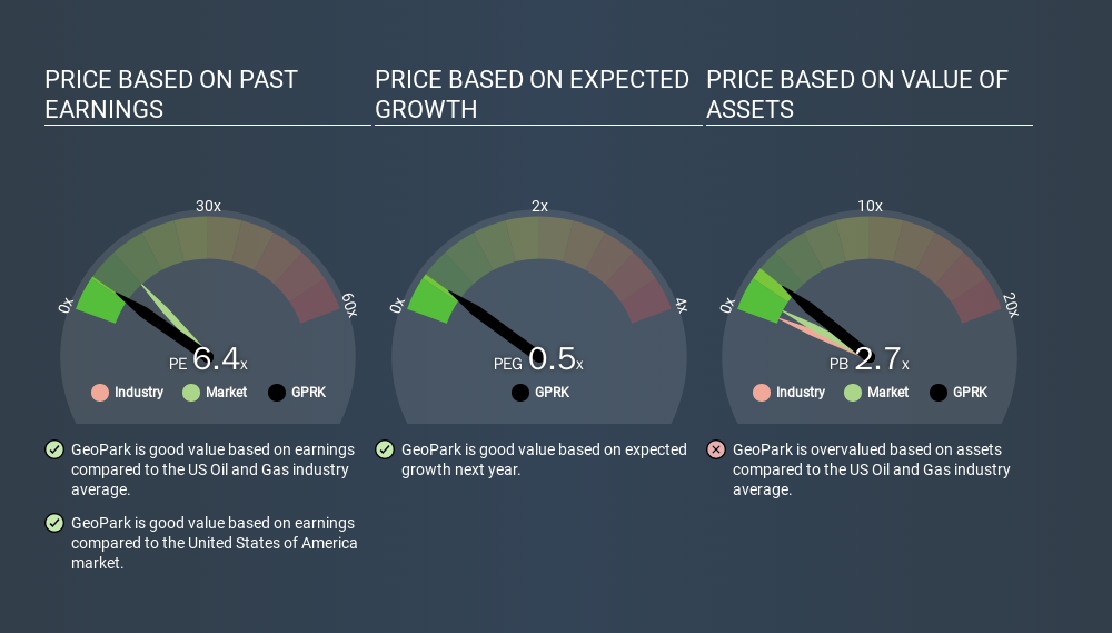 NYSE:GPRK Price Estimation Relative to Market, March 24th 2020