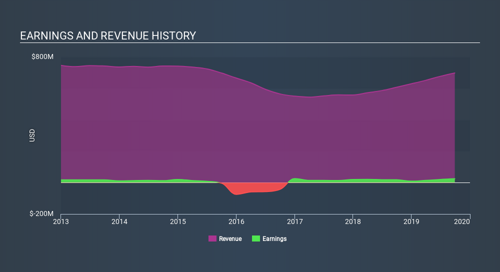 NYSE:DCO Income Statement, December 31st 2019