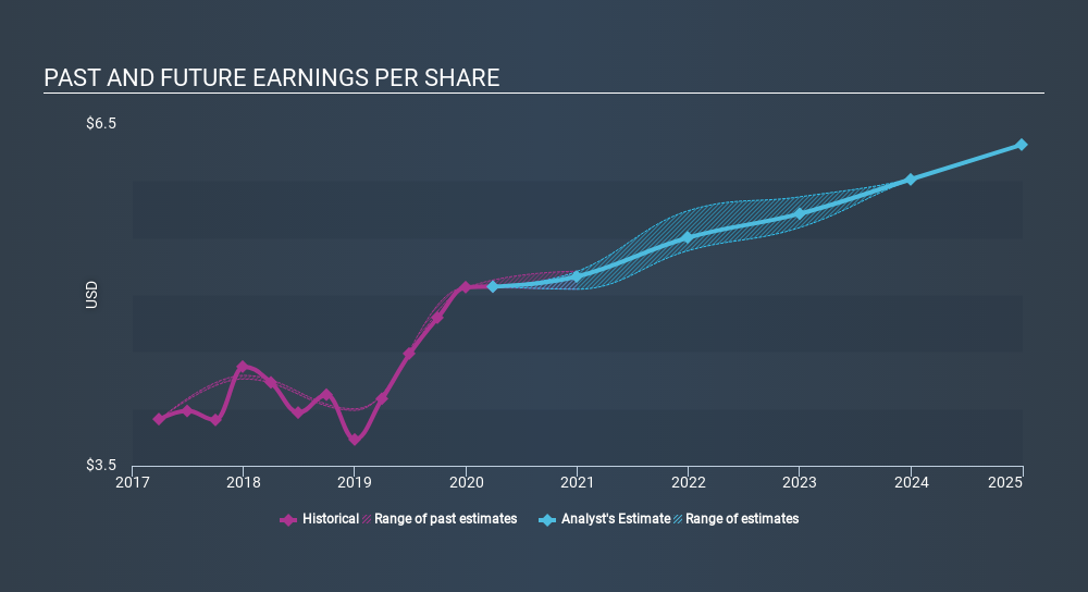 Duke Energy (NYSE:DUK) Has Compensated Shareholders With A Respectable ...