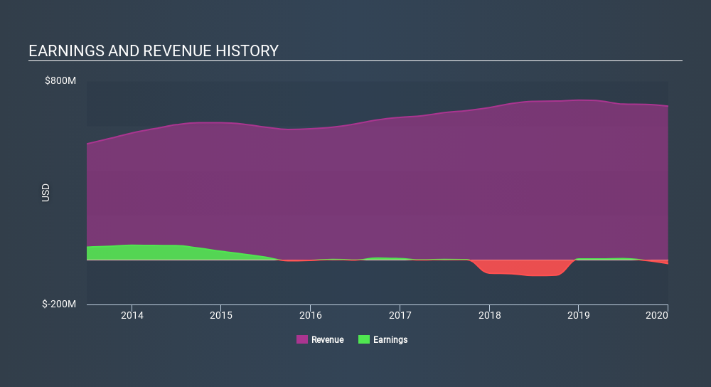 NasdaqGS:CVLT Income Statement April 24th 2020