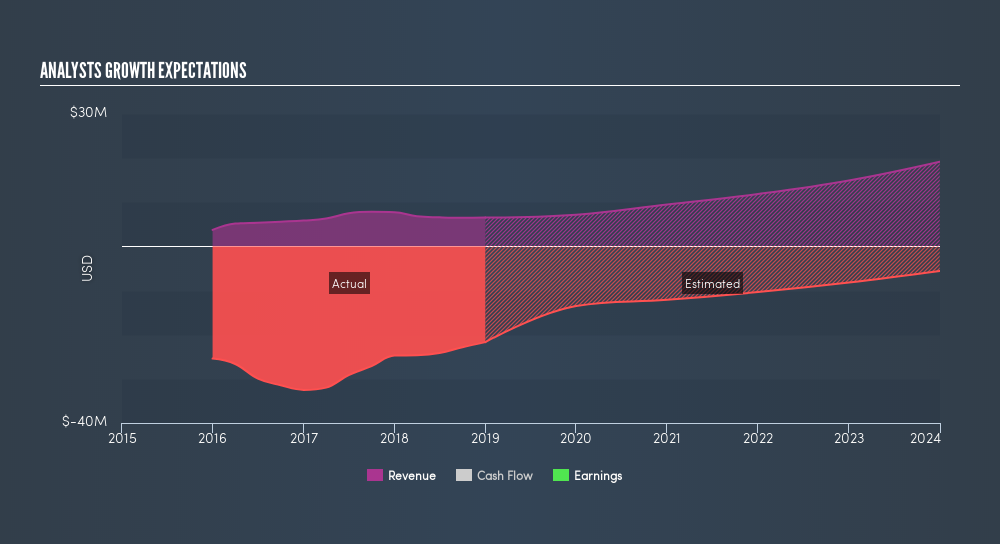 NasdaqCM:RWLK Past and Future Earnings, April 9th 2019