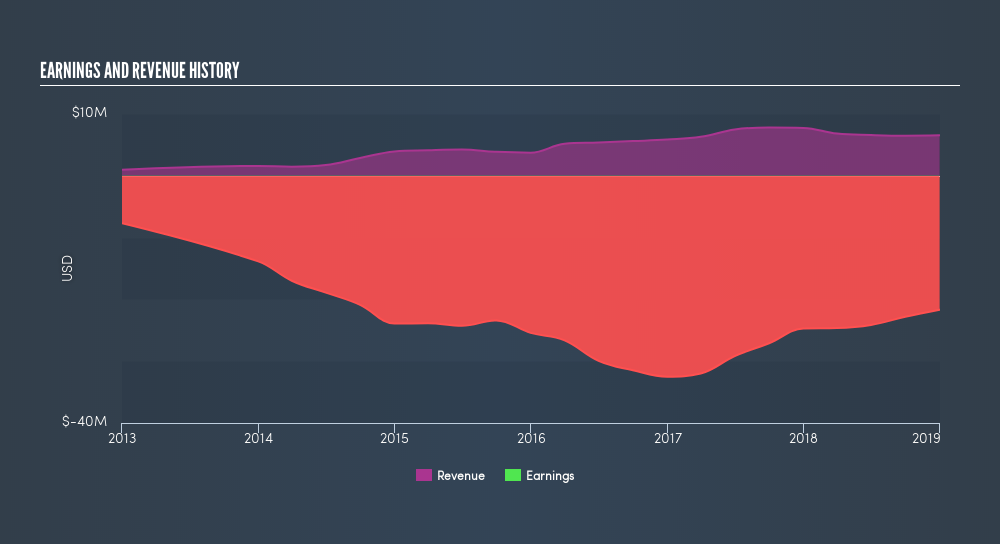 NasdaqCM:RWLK Income Statement, March 21st 2019
