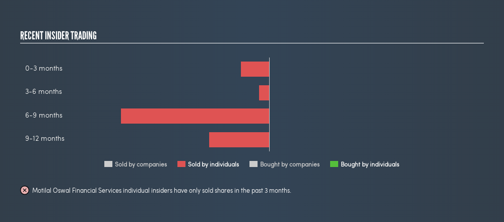 NSEI:MOTILALOFS Recent Insider Trading, August 23rd 2019