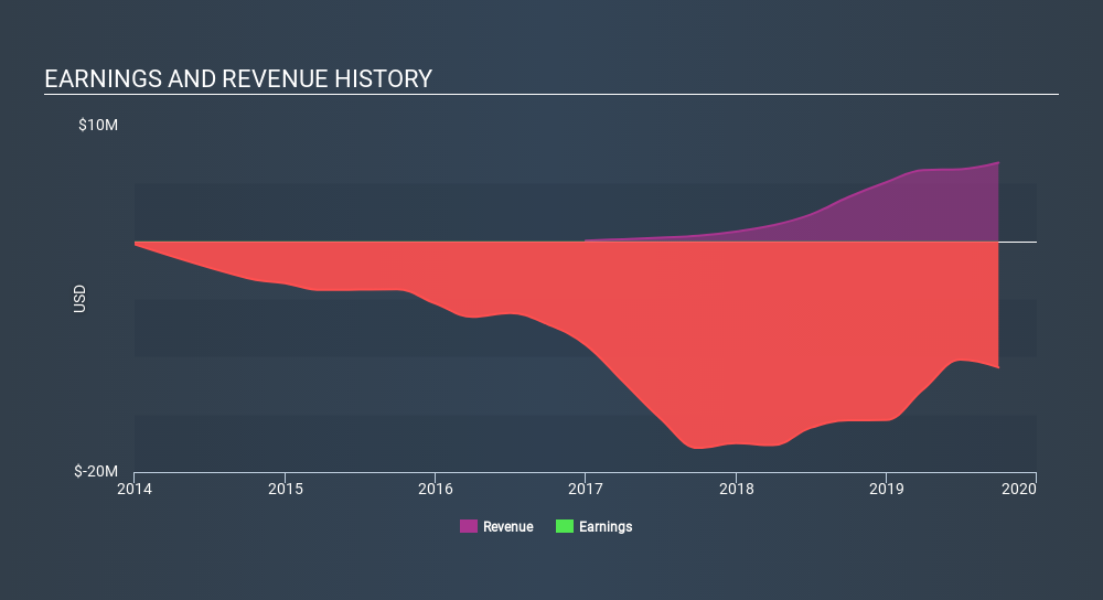 NasdaqCM:NNDM Income Statement, February 10th 2020