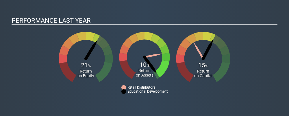 NasdaqGM:EDUC Past Revenue and Net Income, December 9th 2019