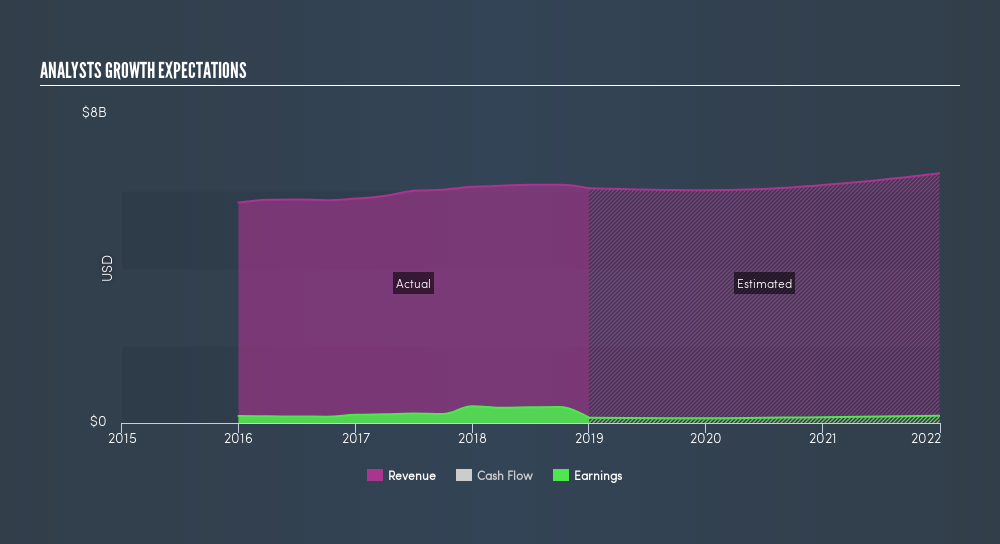 NYSE:RLGY Past and Future Earnings, April 30th 2019