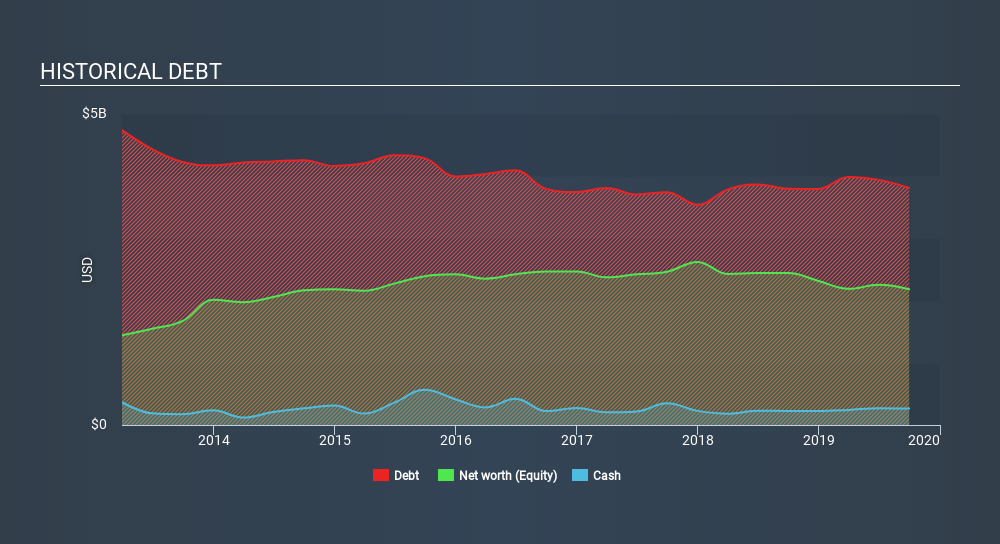 NYSE:RLGY Historical Debt, January 8th 2020