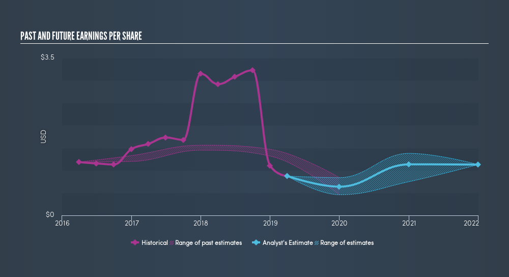 NYSE:RLGY Past and Future Earnings, May 31st 2019