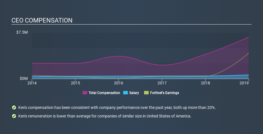 NasdaqGS:FTNT CEO Compensation, January 2nd 2020