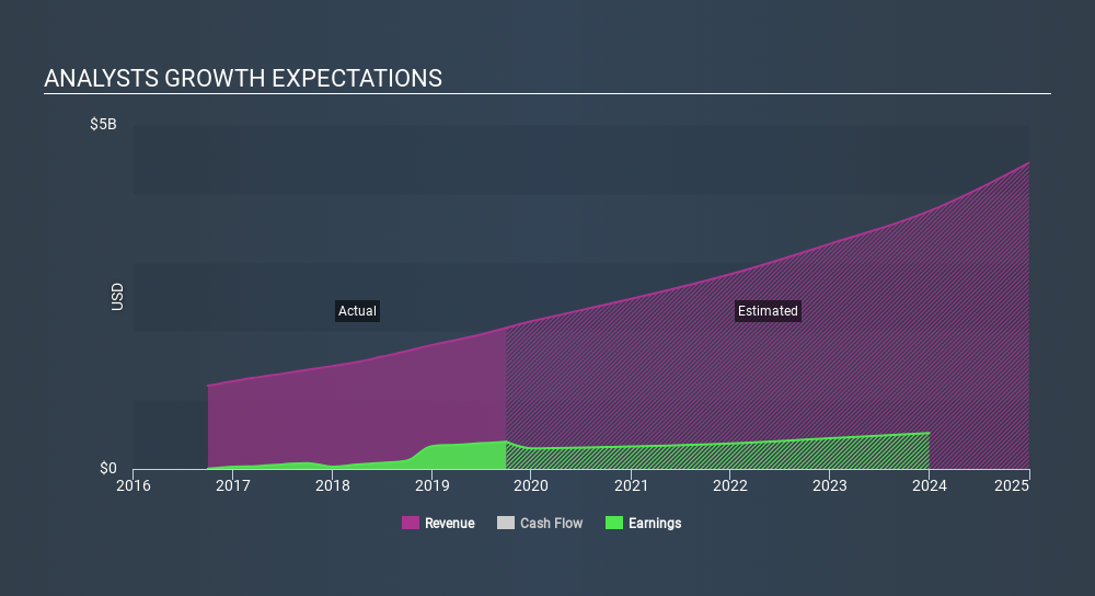 NasdaqGS:FTNT Past and Future Earnings, January 14th 2020