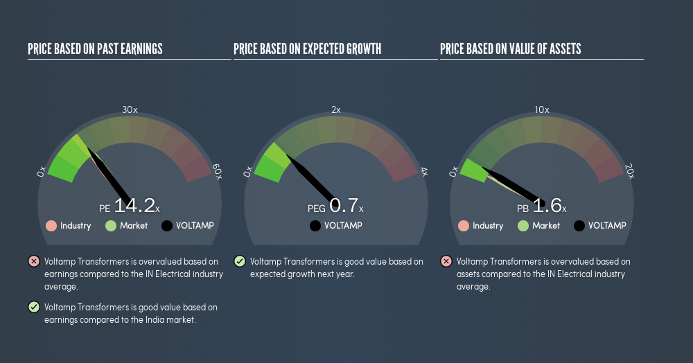 NSEI:VOLTAMP Price Estimation Relative to Market, May 23rd 2019