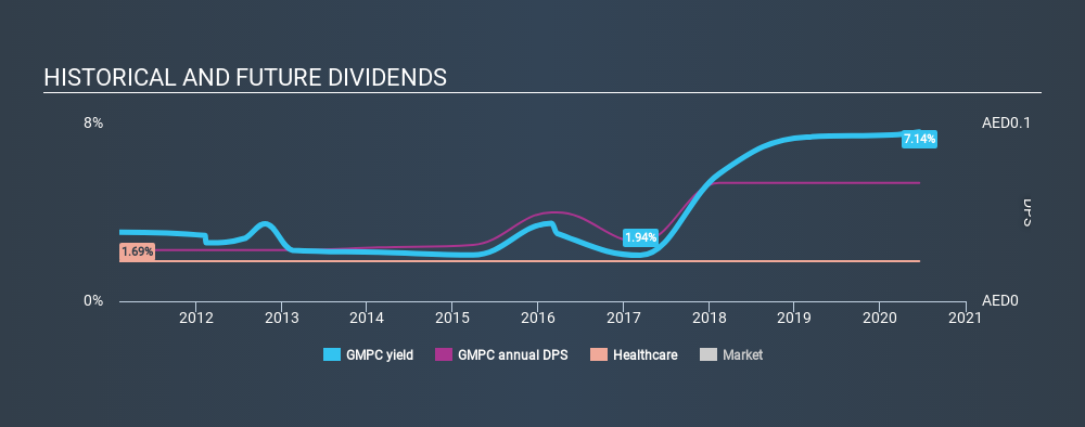 ADX:GMPC Historical Dividend Yield June 28th 2020