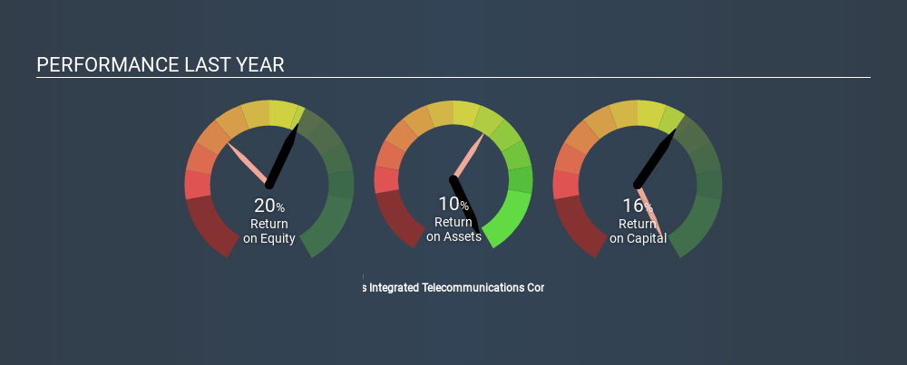 DFM:DU Past Revenue and Net Income, March 18th 2020