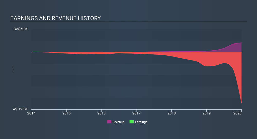 TSXV:EMH Income Statement May 18th 2020