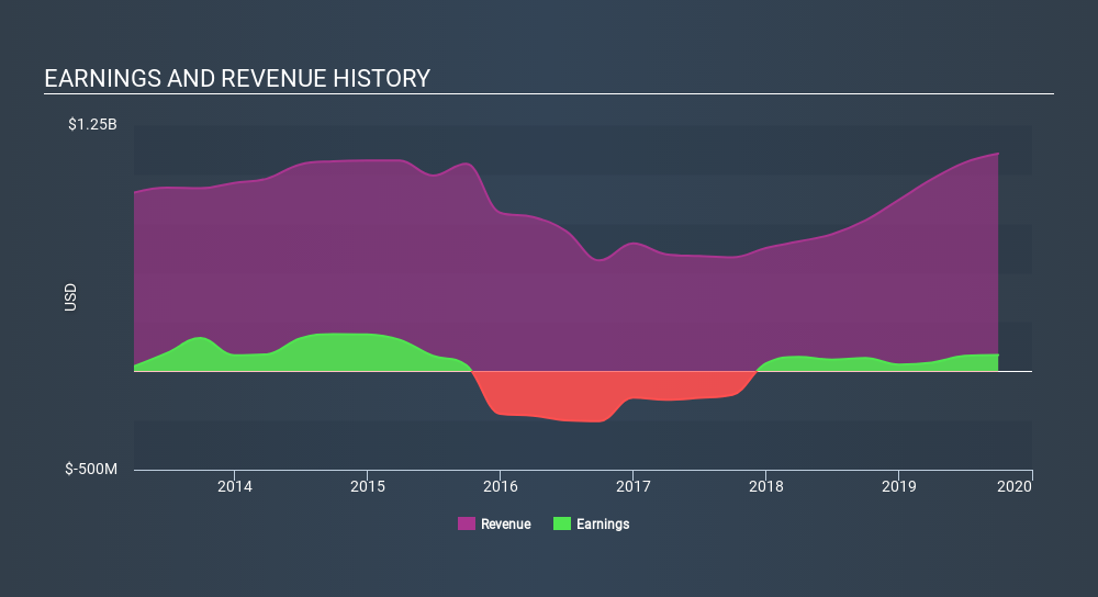 OB:BWO Income Statement, January 5th 2020