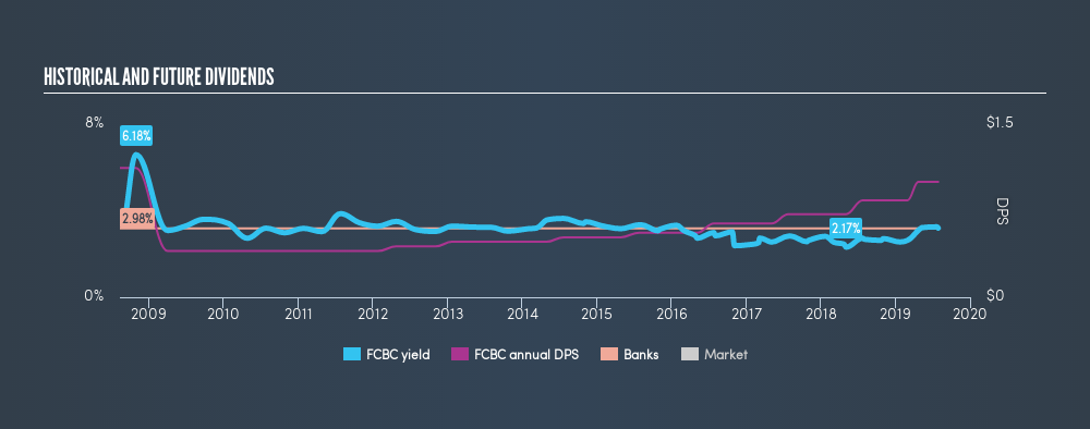 NasdaqGS:FCBC Historical Dividend Yield, July 29th 2019