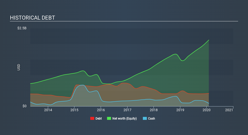 NasdaqGS:CPRT Historical Debt April 23rd 2020